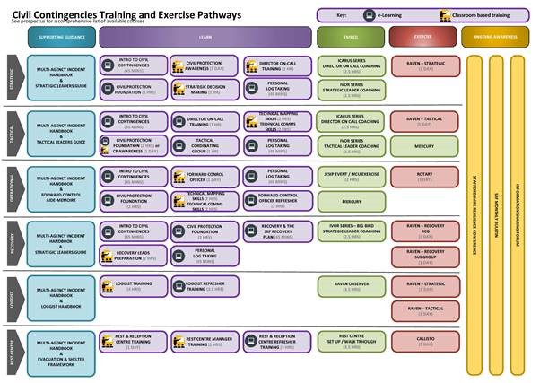 Staffordshire Prepared - Training and Exercises